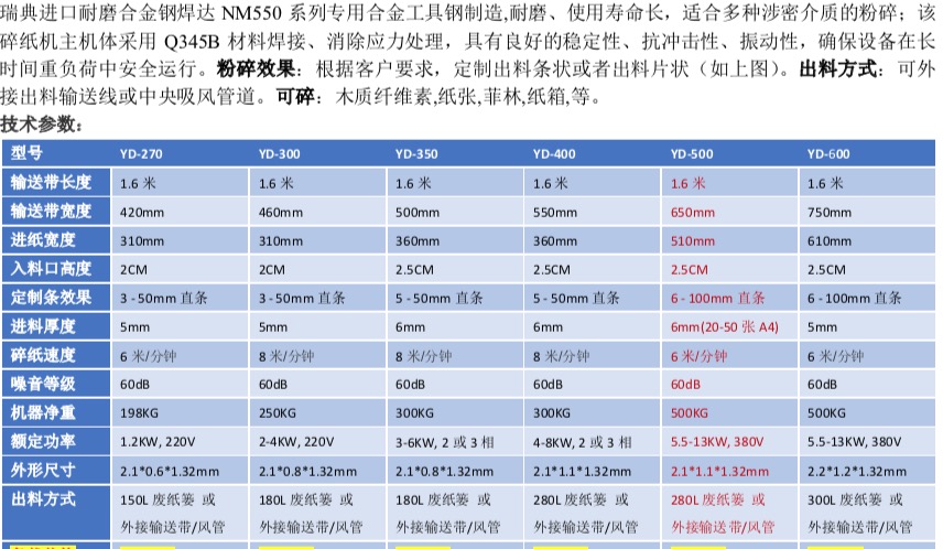 越都纖維切斷機YD-GD500機型 該機器可以粉碎 撕碎切斷各類柔性纖維物料 如 包裝袋 漁網 塑料袋 布料等 參數表 越都纖維切斷機YD-GD500機型 該機器可以粉碎 撕碎切斷各類柔性纖維物料 如 包裝袋 漁網 塑料袋 布料等 參數表